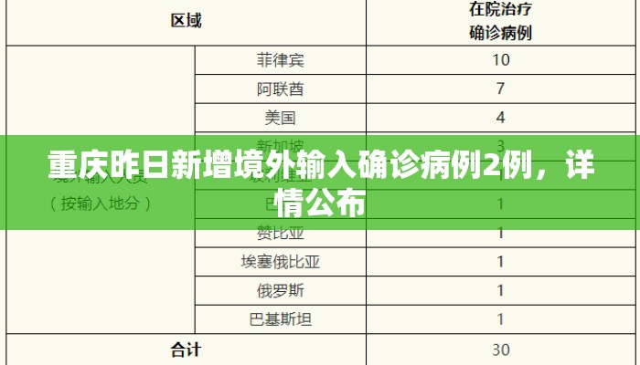 重庆昨日新增境外输入确诊病例2例，详情公布